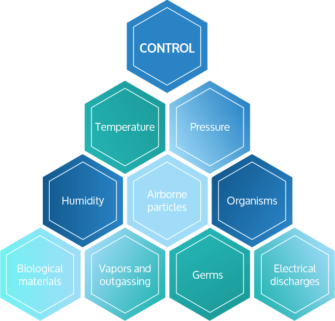 Pyramid shaped graphic showing cleanroom controls